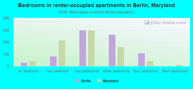 Bedrooms in renter-occupied apartments in Berlin, Maryland