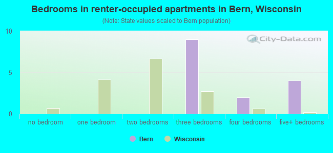 Bedrooms in renter-occupied apartments in Bern, Wisconsin