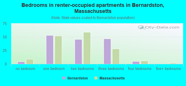 Bedrooms in renter-occupied apartments in Bernardston, Massachusetts
