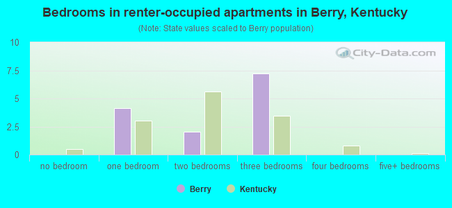 Bedrooms in renter-occupied apartments in Berry, Kentucky