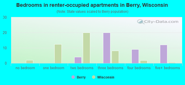 Bedrooms in renter-occupied apartments in Berry, Wisconsin