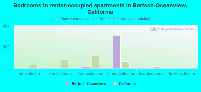 Bedrooms in renter-occupied apartments in Bertsch-Oceanview, California