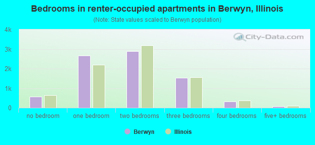 Bedrooms in renter-occupied apartments in Berwyn, Illinois
