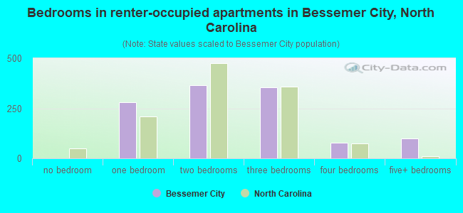 Bedrooms in renter-occupied apartments in Bessemer City, North Carolina