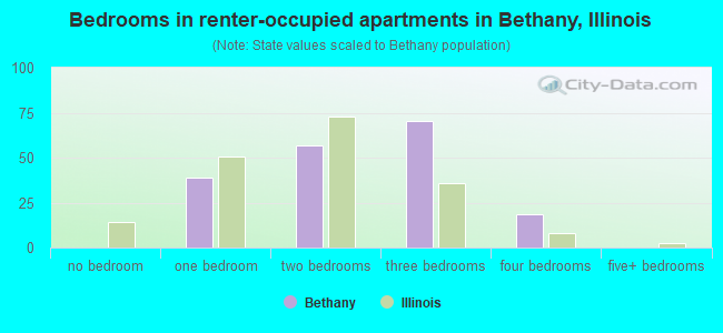 Bedrooms in renter-occupied apartments in Bethany, Illinois
