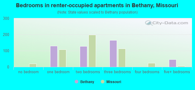 Bedrooms in renter-occupied apartments in Bethany, Missouri