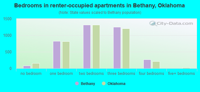 Bedrooms in renter-occupied apartments in Bethany, Oklahoma