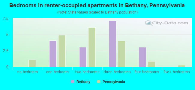 Bedrooms in renter-occupied apartments in Bethany, Pennsylvania