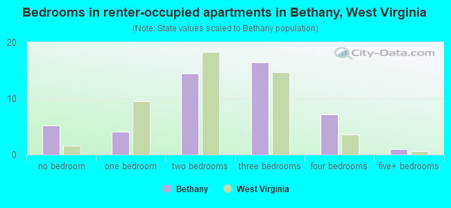 Bedrooms in renter-occupied apartments in Bethany, West Virginia