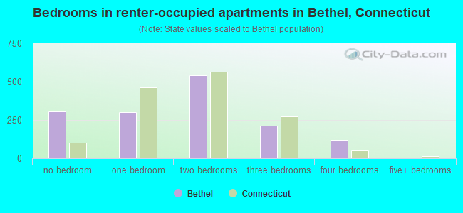 Bedrooms in renter-occupied apartments in Bethel, Connecticut