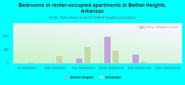 Bedrooms in renter-occupied apartments in Bethel Heights, Arkansas