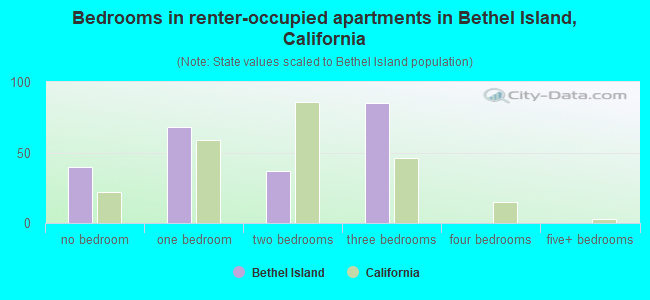 Bedrooms in renter-occupied apartments in Bethel Island, California