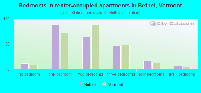 Bedrooms in renter-occupied apartments in Bethel, Vermont