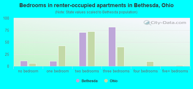 Bedrooms in renter-occupied apartments in Bethesda, Ohio