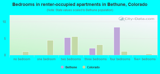 Bedrooms in renter-occupied apartments in Bethune, Colorado