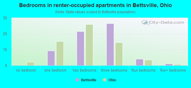 Bedrooms in renter-occupied apartments in Bettsville, Ohio