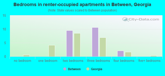 Bedrooms in renter-occupied apartments in Between, Georgia