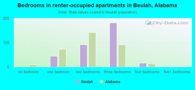 Bedrooms in renter-occupied apartments in Beulah, Alabama