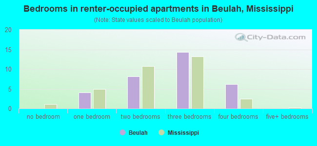Bedrooms in renter-occupied apartments in Beulah, Mississippi