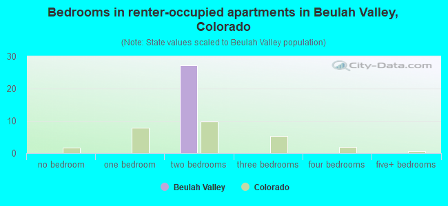 Bedrooms in renter-occupied apartments in Beulah Valley, Colorado