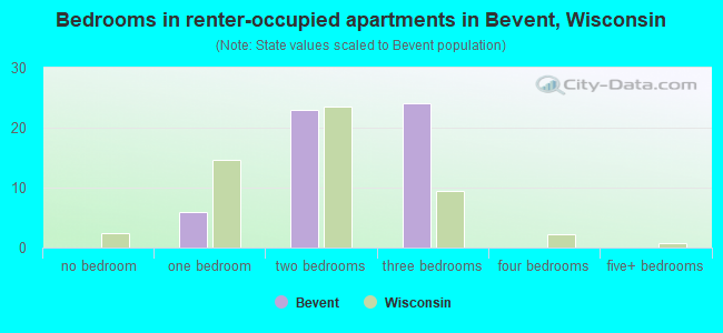 Bedrooms in renter-occupied apartments in Bevent, Wisconsin
