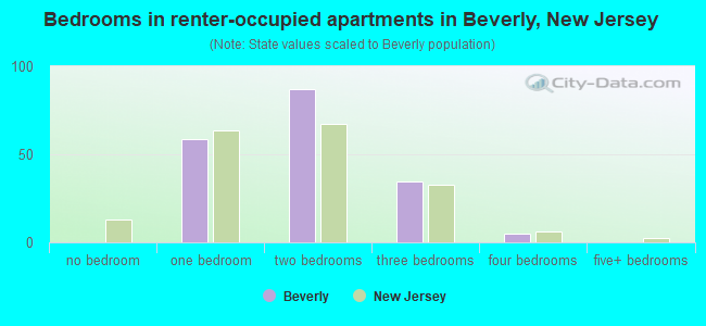 Bedrooms in renter-occupied apartments in Beverly, New Jersey