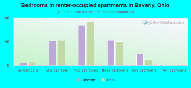Bedrooms in renter-occupied apartments in Beverly, Ohio