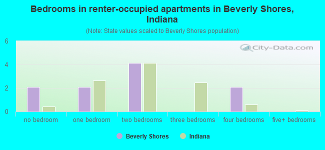 Bedrooms in renter-occupied apartments in Beverly Shores, Indiana