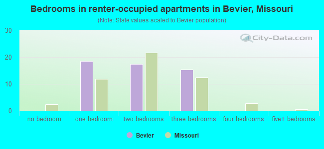 Bedrooms in renter-occupied apartments in Bevier, Missouri