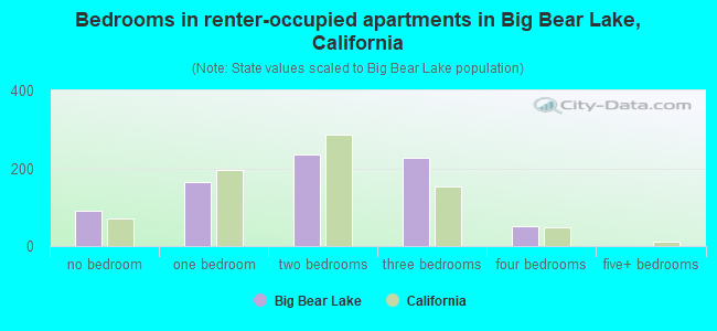 Bedrooms in renter-occupied apartments in Big Bear Lake, California