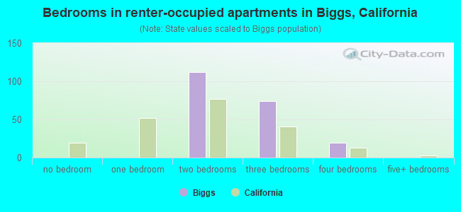 Bedrooms in renter-occupied apartments in Biggs, California