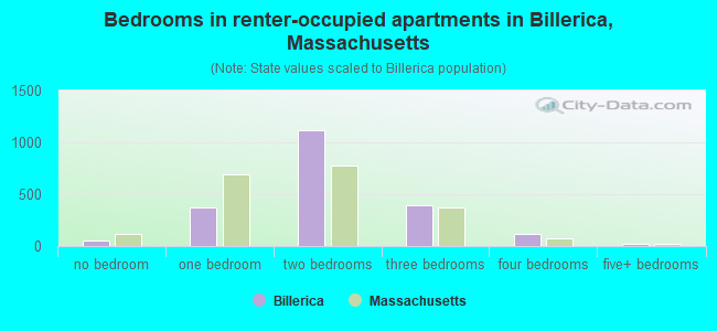 Bedrooms in renter-occupied apartments in Billerica, Massachusetts