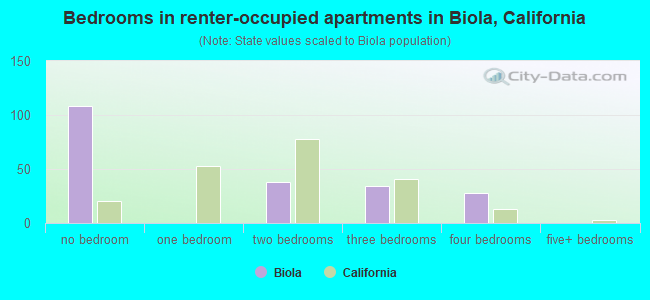 Bedrooms in renter-occupied apartments in Biola, California
