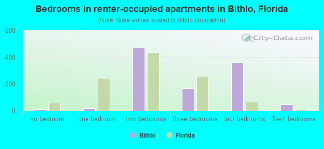 Bedrooms in renter-occupied apartments in Bithlo, Florida