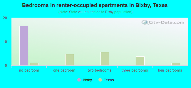Bedrooms in renter-occupied apartments in Bixby, Texas