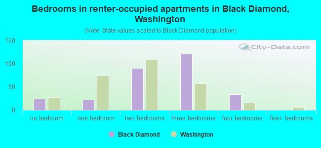 Bedrooms in renter-occupied apartments in Black Diamond, Washington