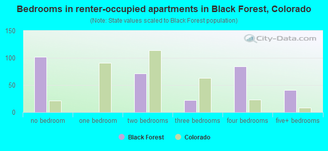 Bedrooms in renter-occupied apartments in Black Forest, Colorado
