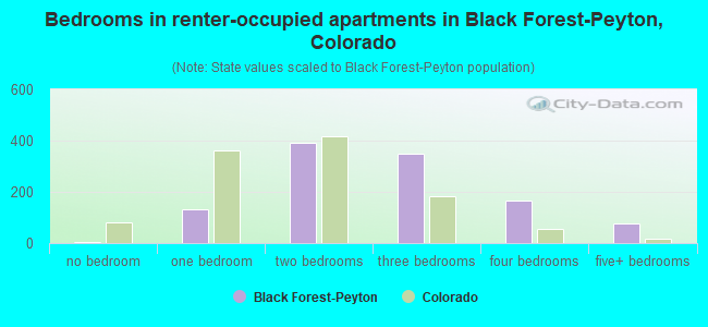 Bedrooms in renter-occupied apartments in Black Forest-Peyton, Colorado
