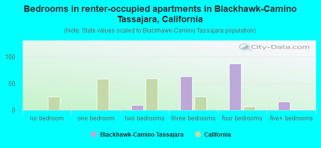 Bedrooms in renter-occupied apartments in Blackhawk-Camino Tassajara, California