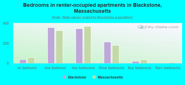 Bedrooms in renter-occupied apartments in Blackstone, Massachusetts