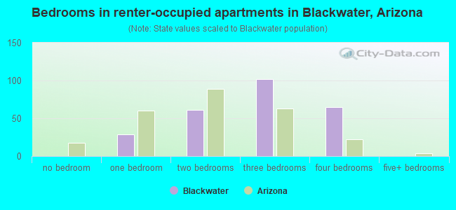 Bedrooms in renter-occupied apartments in Blackwater, Arizona