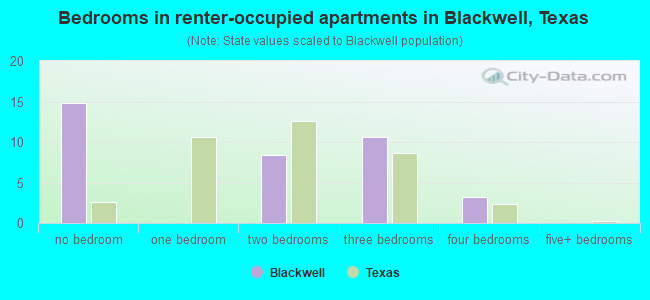 Bedrooms in renter-occupied apartments in Blackwell, Texas