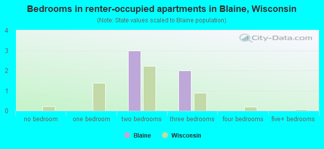 Bedrooms in renter-occupied apartments in Blaine, Wisconsin