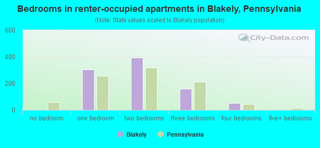 Bedrooms in renter-occupied apartments in Blakely, Pennsylvania