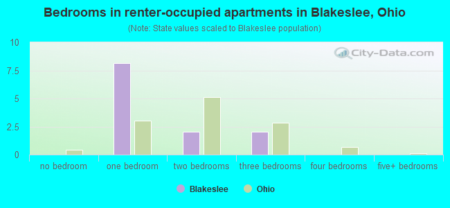 Bedrooms in renter-occupied apartments in Blakeslee, Ohio