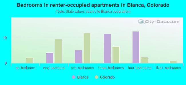 Bedrooms in renter-occupied apartments in Blanca, Colorado