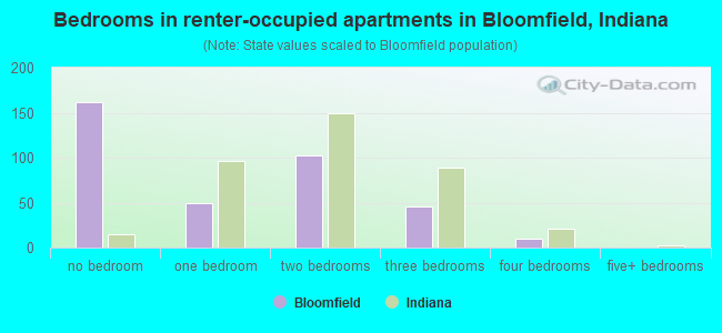 Bedrooms in renter-occupied apartments in Bloomfield, Indiana