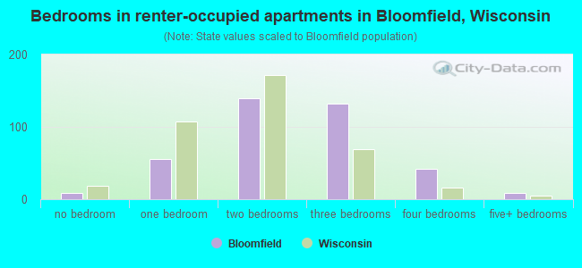 Bedrooms in renter-occupied apartments in Bloomfield, Wisconsin