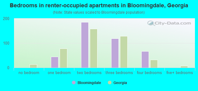 Bedrooms in renter-occupied apartments in Bloomingdale, Georgia