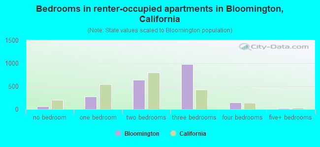 Bedrooms in renter-occupied apartments in Bloomington, California